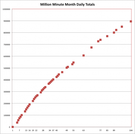 Million Minute Month Day 104
